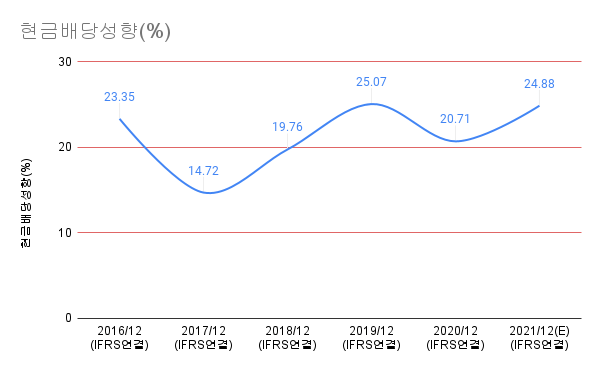 한국자산신탁-현금배당성향(%)
