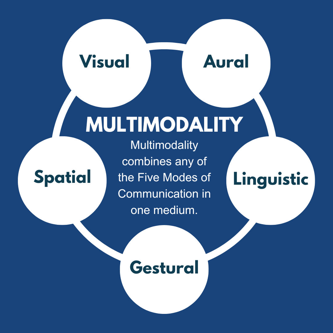 © Multimodality (Thewitchofthewilds, Wikipedia)