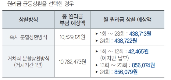 보험사 담보대출 이자