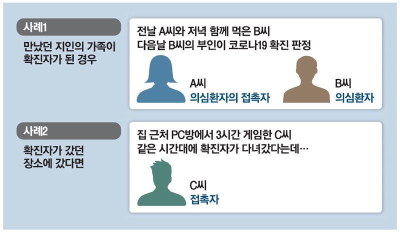  코로나19, 자가격리 대상자, 자가격리 조건