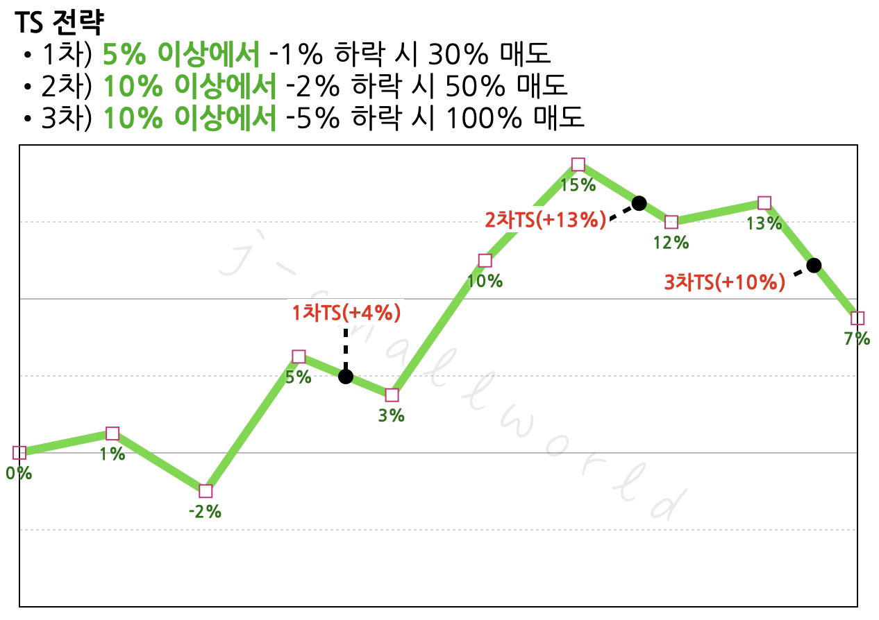 주식코인자동매매 트레일링스탑 trailingstop 자동매매개발 자동매매프로그램