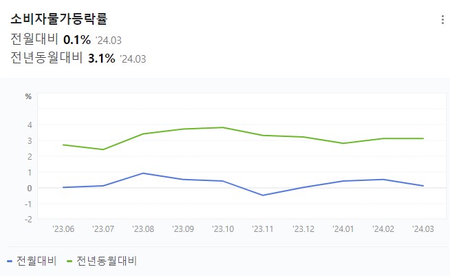 전년 동월 대비 소비자 물가지수 증감률