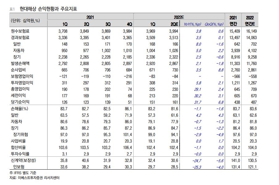 현대해상 손익현황을 보여주는 표이다
