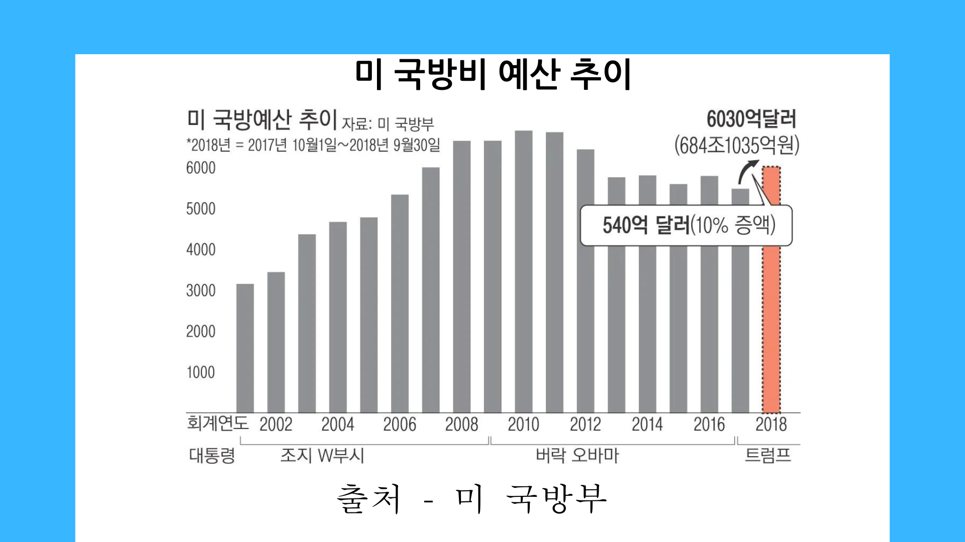 미 국방비 예산 추이