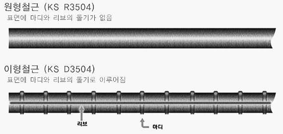 원형철근과 이형철근 비교