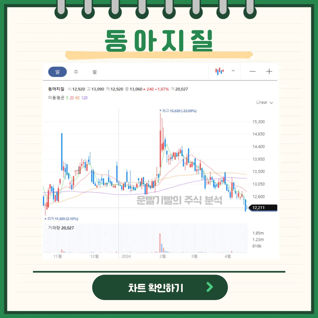 동아지질 일봉/월봉차트