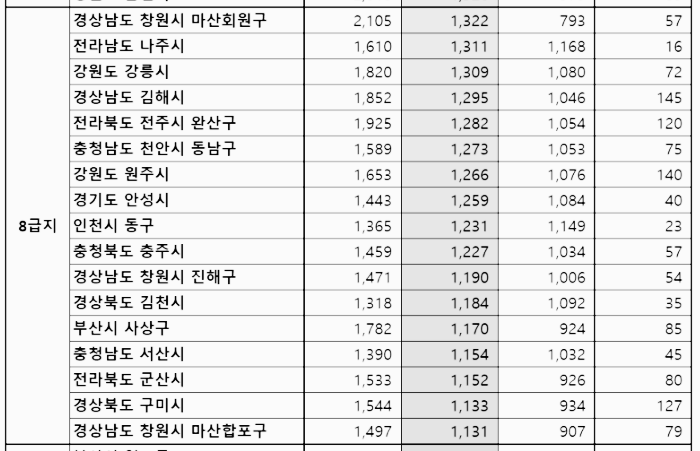 아파트 8급지