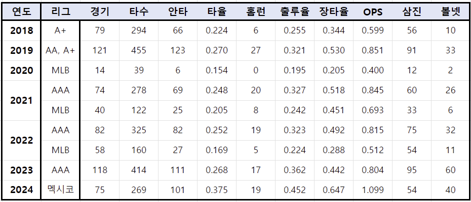 르윈디아즈_통산기록