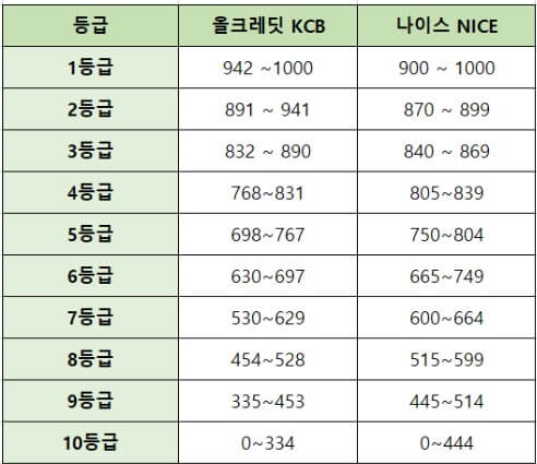 this is 신용점수구간