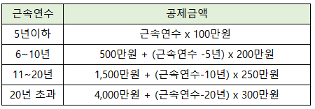 근속년수 기간에 따른 공제금액 산출표