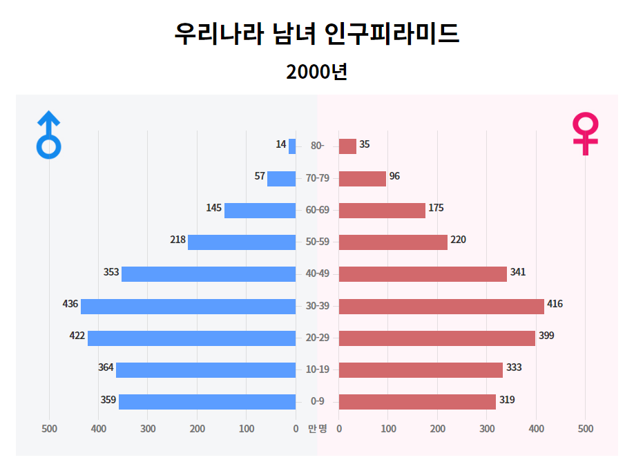 2000년 대한민국 인구 피라미드