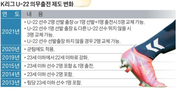 K리그 22세 이하 의무 출전 제도