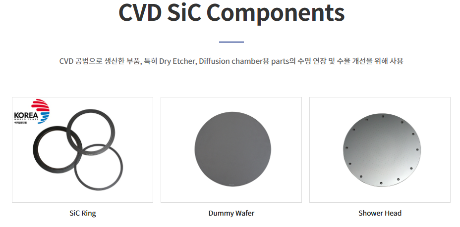 CVD SiC Components