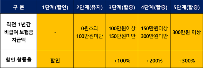 4세대-실손보험-할인-할증-구간표