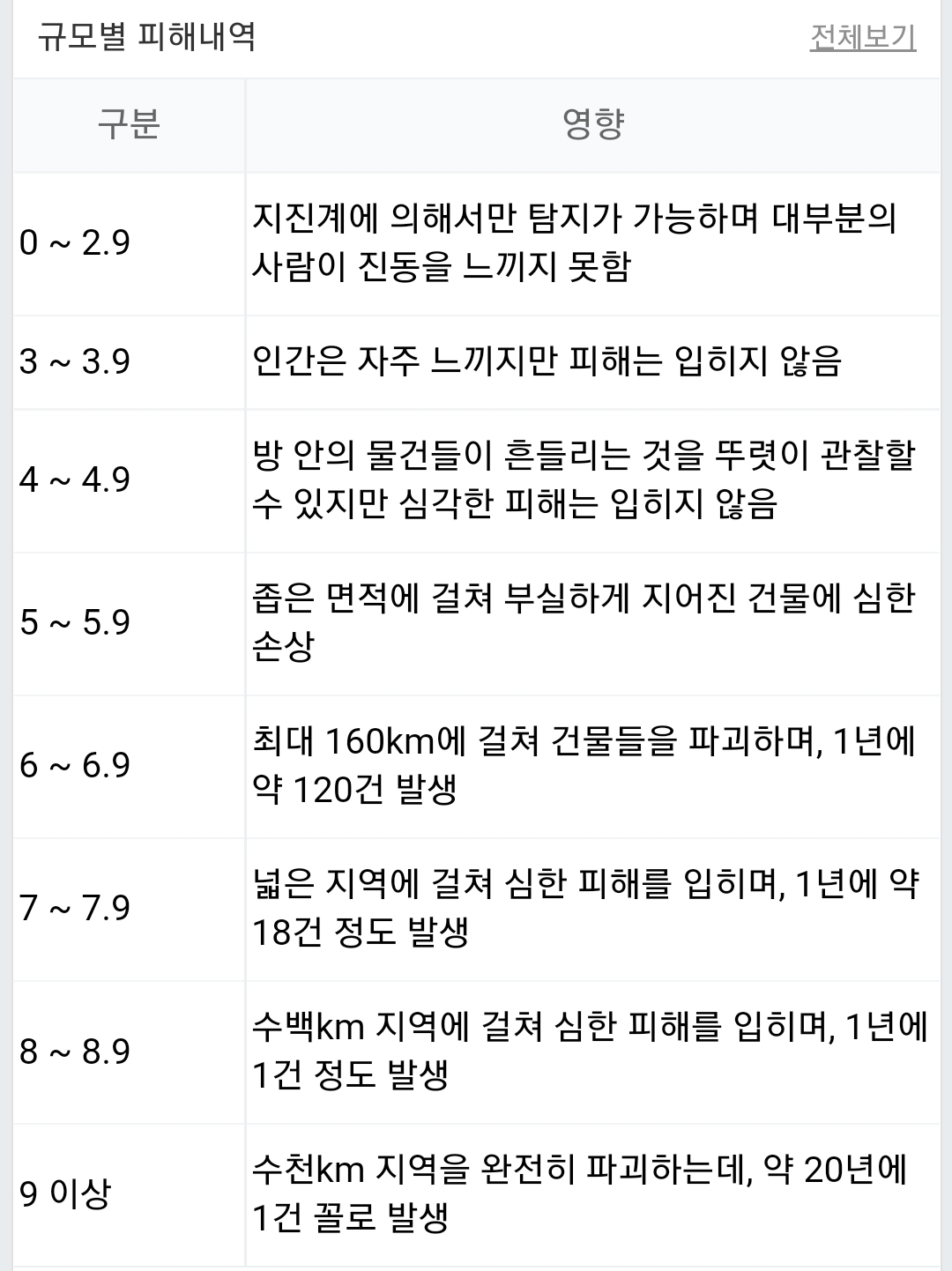  지진규모