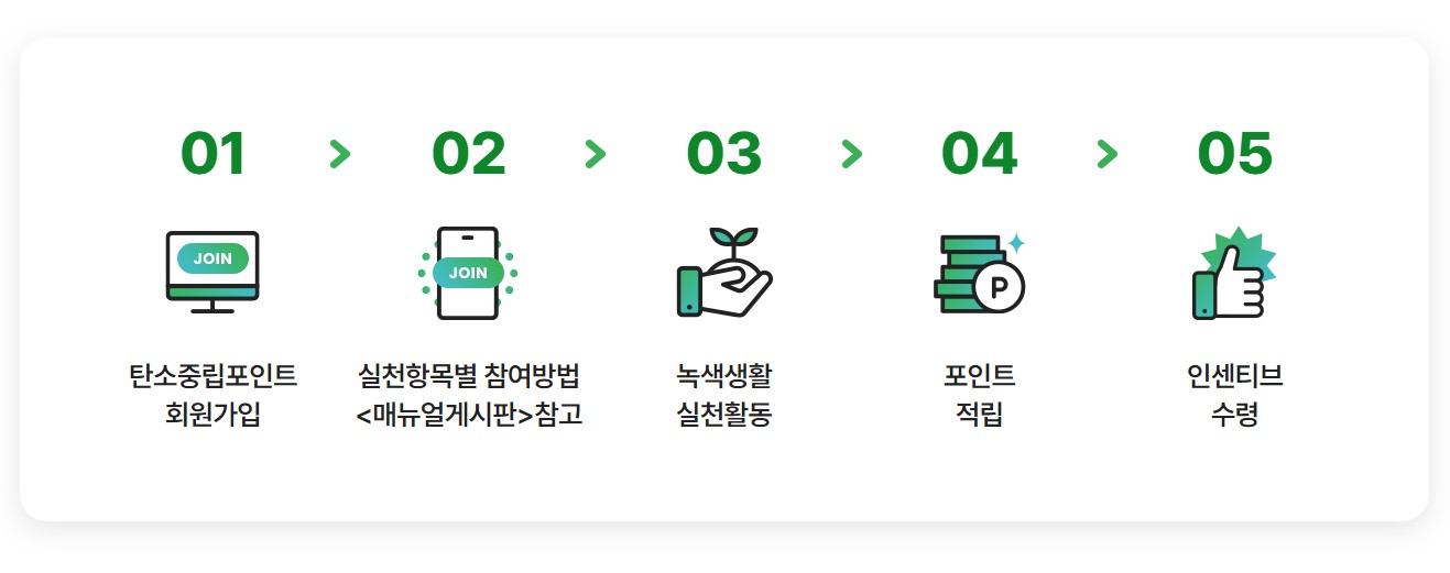탄소중립포인트 녹색생활 실천_참여방법
