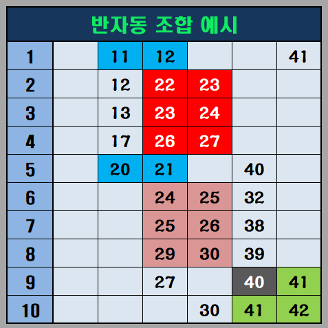 반자동 조합 예시