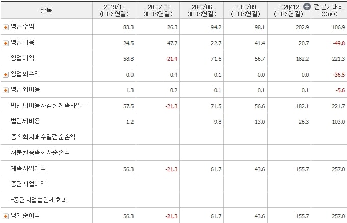 DSC인베스트먼트_매출