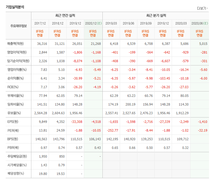  OCI 기업분석 주가분석 주가전망