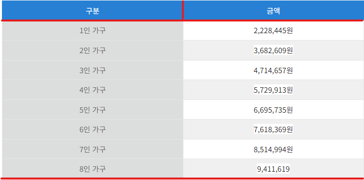 서울형 입원 생활비 지원 홈페이지 신청방법