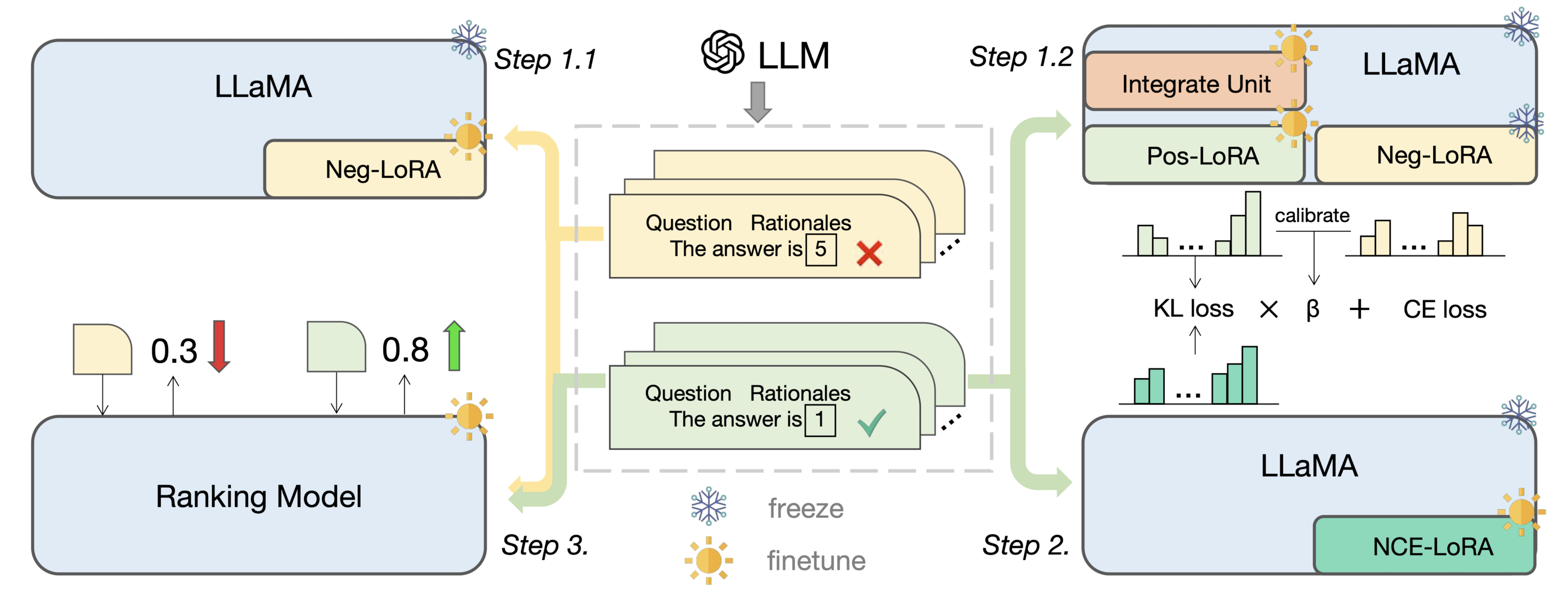  <KD, Reasoning> [NAT] Turning Dust into Gold: Distilling Complex Reasoning Capabilities from LLMs by Leveraging Negative Data (2023.12)