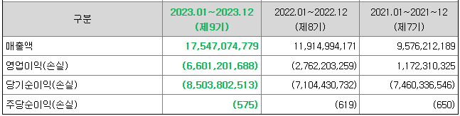 민테크 매출액 및 영업이익