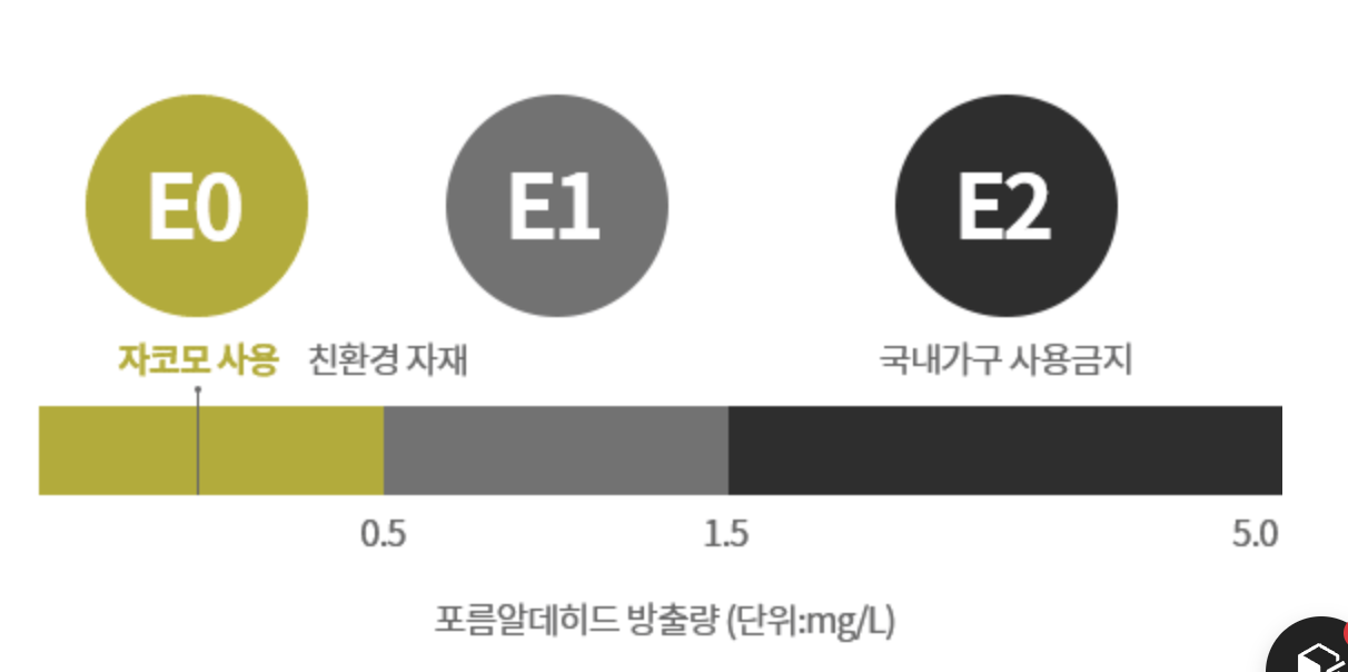 포름알데히드 방출량이 매우 적은 자코모의 원목