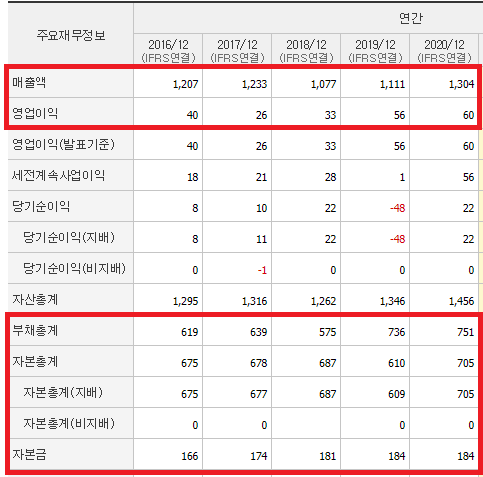 국제약품 재무제표 / 출처 : 네이버 증권