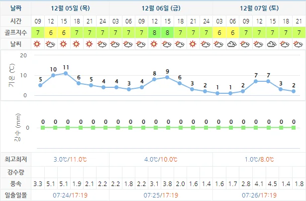 12월 5일 기준 포라이즌cc 날씨 안내