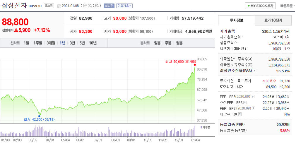  삼성전자, TSMC 주식투자 매매 주의(보유자 영역 진입)