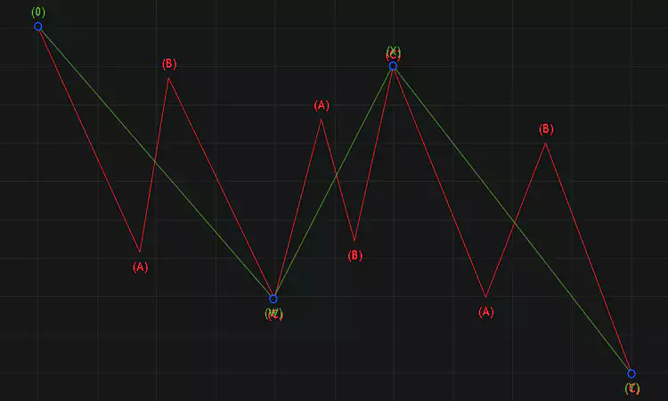 지그재그-zigzag-플랫-Flat-채널-패턴-차트-분석-설명-이미지