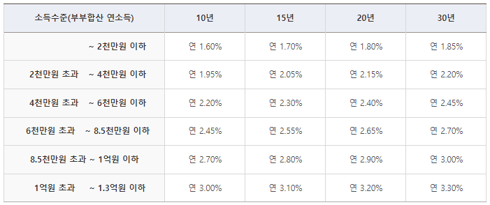 특례금리