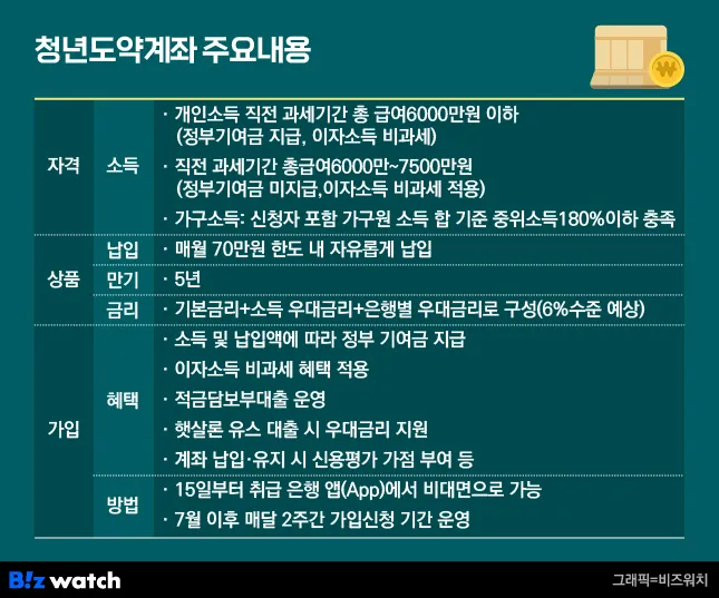 청년희망적금 자격