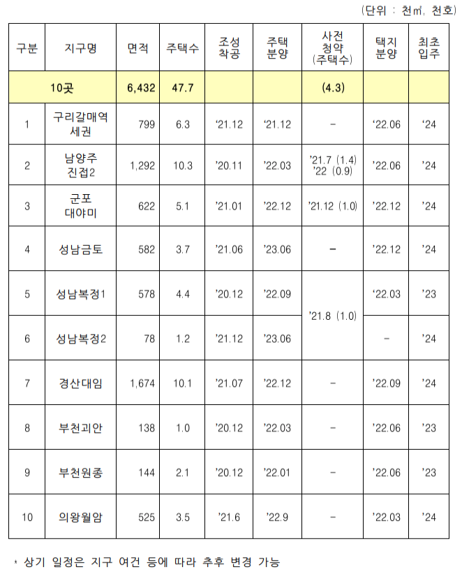  구리갈매, 성남복정 등 주거복지로드맵 10곳 지구계획수립 완료