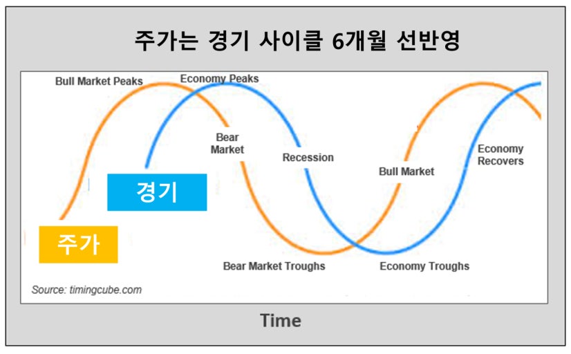 주가는 경기사이클 선반영