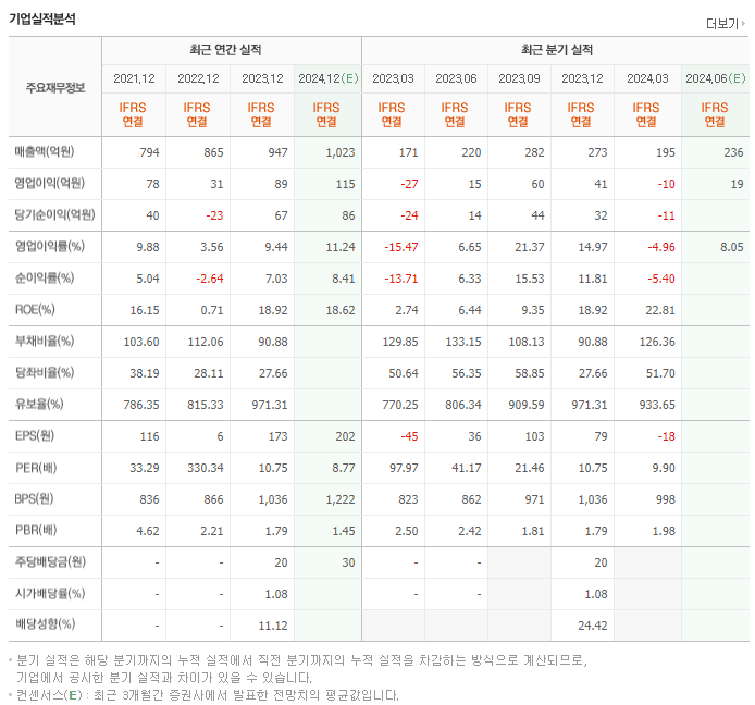 아이비김영_실적