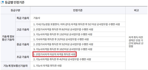 정보통신공사업협회에서 제정한 기술자격적용기준에 따른 등급별 인정기준의 내용입니다.  이 콘텐츠에는 초보자 기술자 표준,  고급 기술자 표준,  고급 기술자 표준,  전문기술자기준의 내용입니다.