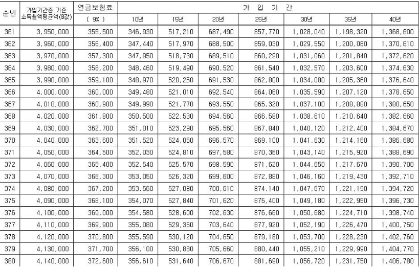 2023년-기준-연금-예상-수령액-도표