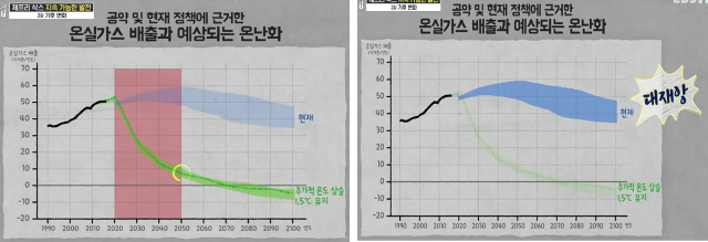 온실가스 배출과 온난화 예상 시나리오