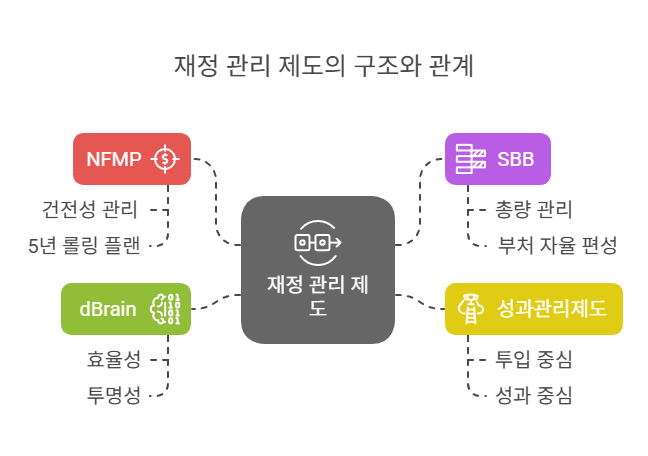 예산개혁-핵심제도