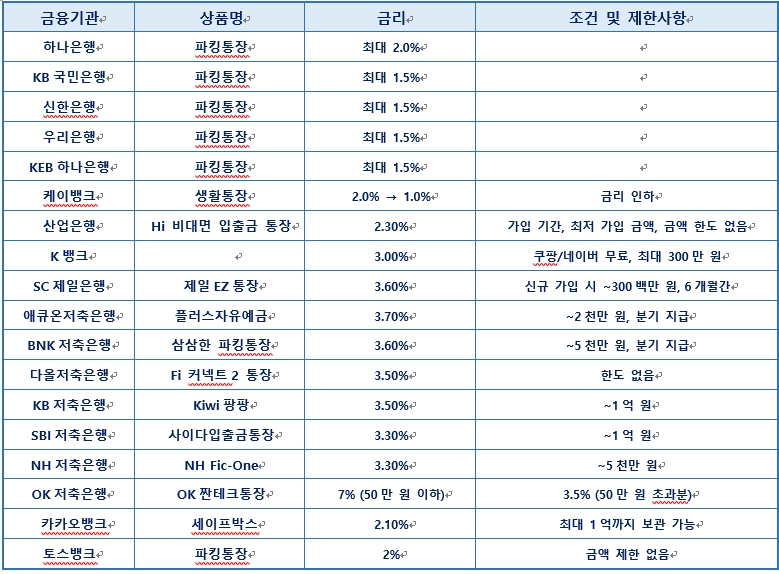 시중은행 파킹통장 비교