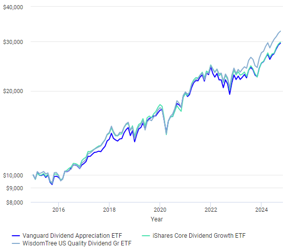 VIG ETF vs DGRO ETF vs DGRW ETF를 2015년 1월부터 2024년 8월 31일까지 약 10년간 투자하였을 때의 수익률 현황입니다.