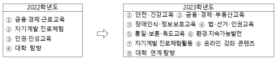 수능 이후 학년말까지 학생 건강&#44; 안전 및 금융·경제 교육활동 강화