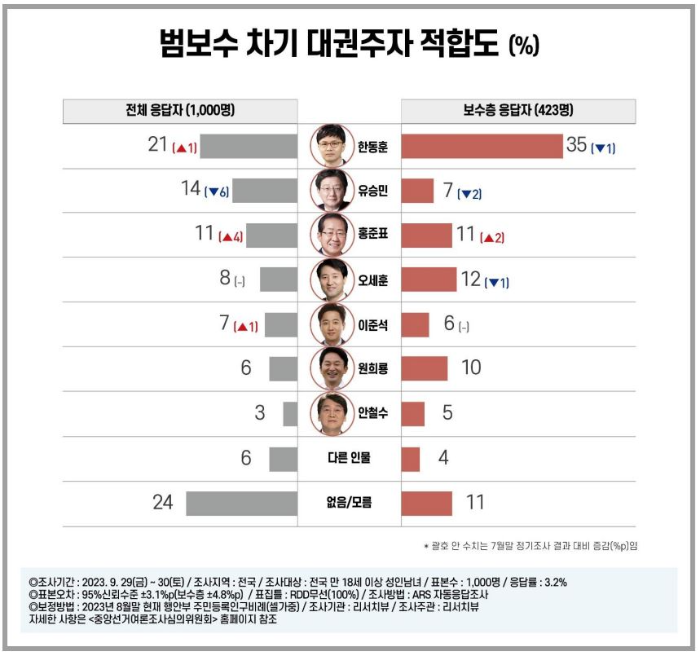 리서치뷰=범보수-차기-대선후보-지지율