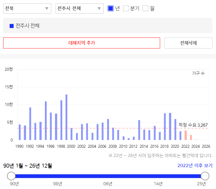  전주 부동산 전망 (투자 지역 선정 방법)
