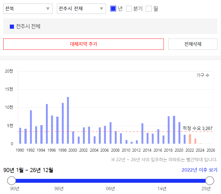 전주의 입주물량 그래프