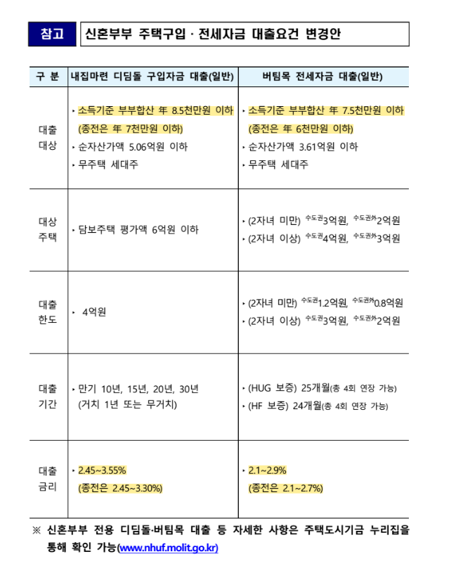 신생아특례대출 대환