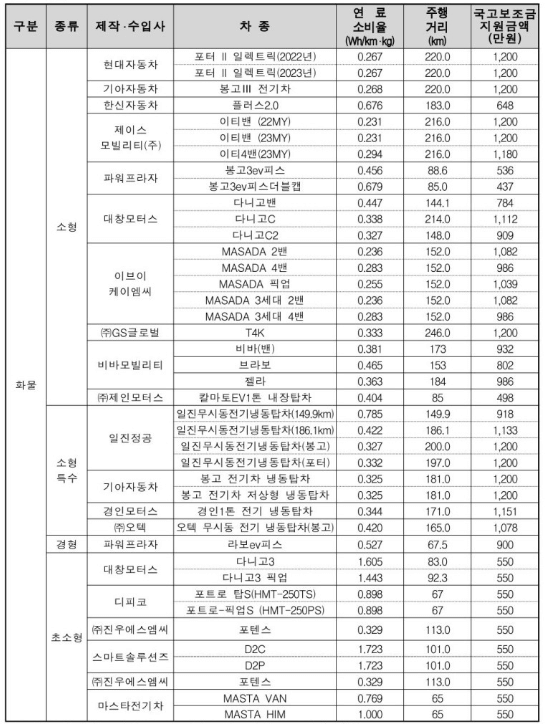 전기차 차종별 보조금