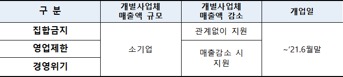 소상공인 희망회복자금 지급시기와 지원기준
