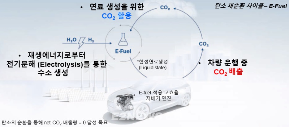 e-fuel 의 순환 사이클